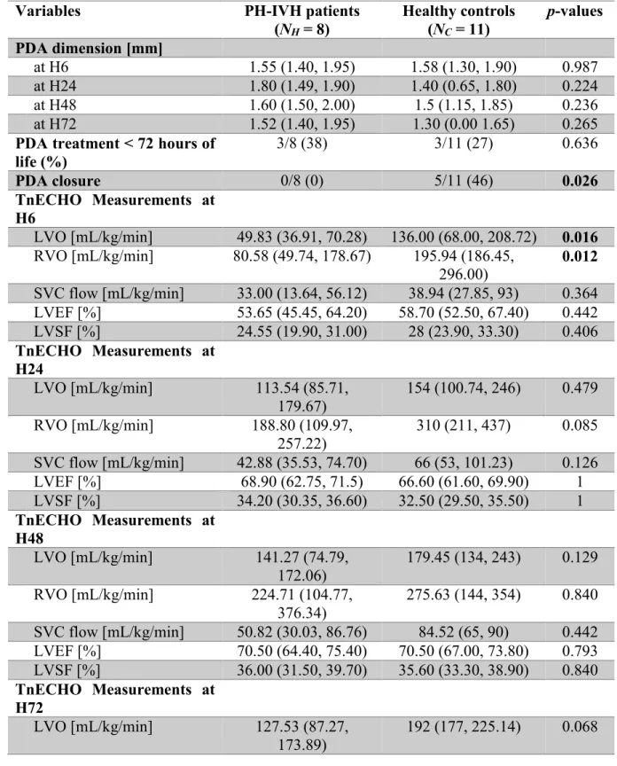Table  2  -  Echogradiographic  variables  in  patients  with  a  pulmonary  (PH)  and/or  cerebral  intraventricular (IVH) hemorrhage and healthy controls (results are expressed as number (%),  median and (IQR)) 