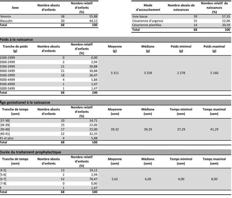 Tableau I.  Profil clinique des enfants ENI et informations relatives à leur naissance 