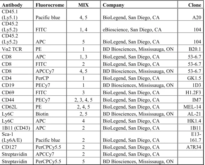 Table 3.- List of antibodies used for surface staining. 
