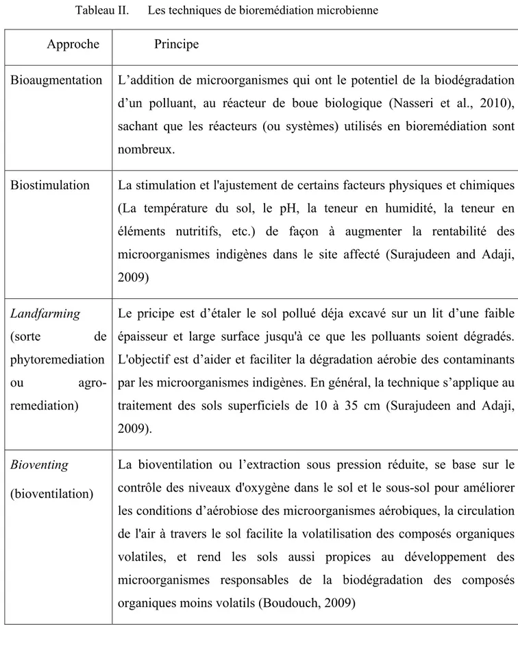 Tableau II.  Les techniques de bioremédiation microbienne   Approche Principe 