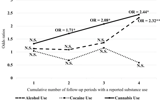 Figure  1.  Odds  ratios  for  violent  behaviors  associated  with  substance  use  across  each  time  points