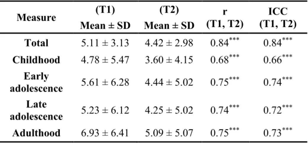 Table 1. Test-retest fidelity (N = 148) for the aggressive behavior score within 30  days