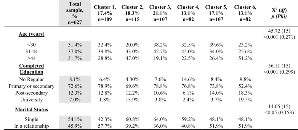 Table 1. Comparison of sociodemographic characteristics. Total  sample,            %                         n=627  Cluster 1,                17.4%                        n=109  Cluster 2,                18.3%                        n=115  Cluster 3,                21.1%                        n=107  Cluster 4,                13.1%                        n=82  Cluster 5,                17.1%                        n=107  Cluster 6,                13.1%                        n=82 X2  (df)                        p (Phi)  Age (years)  <0.001 (0.271)  45.72 (15)           <30  31.4%  32.4%  20.0%  38.2%  32.5%  39.6%  23.2%  31-44  37.0%  39.8%  33.0%  42.7%  45.0%  34.0%  25.6%  >44  31.7%  28.8%  47.0%  19.1%  22.5%  26.4%  51.2%  Completed  Education  56.11 (15)                                                                    <0.001 (0.299)  No Regular  8.1%  6.4%  4.30%  7.6%  14.6%  8.4%  9.8%  Primary or secondary  72.6%  78.9%  69.6%  78.8%  76.8%  73.8%  52.4%  Post-secondary  12.3%  12.8%  12.2%  10.6%  6.1%  14.0%  18.3%  University  7.0%  1.8%  13.9%  3.0%  2.4%  3.7%  19.5%  Marital Status  <0.05 (0.153)  14.05 (15)              Single  54.1%  42.3%  60.8%  64.0%  59.2%  48.1%  48.1%  In a relationship  45.9%  57.7%  39.2%  36.0%  40.8%  51.9%  51.9% 