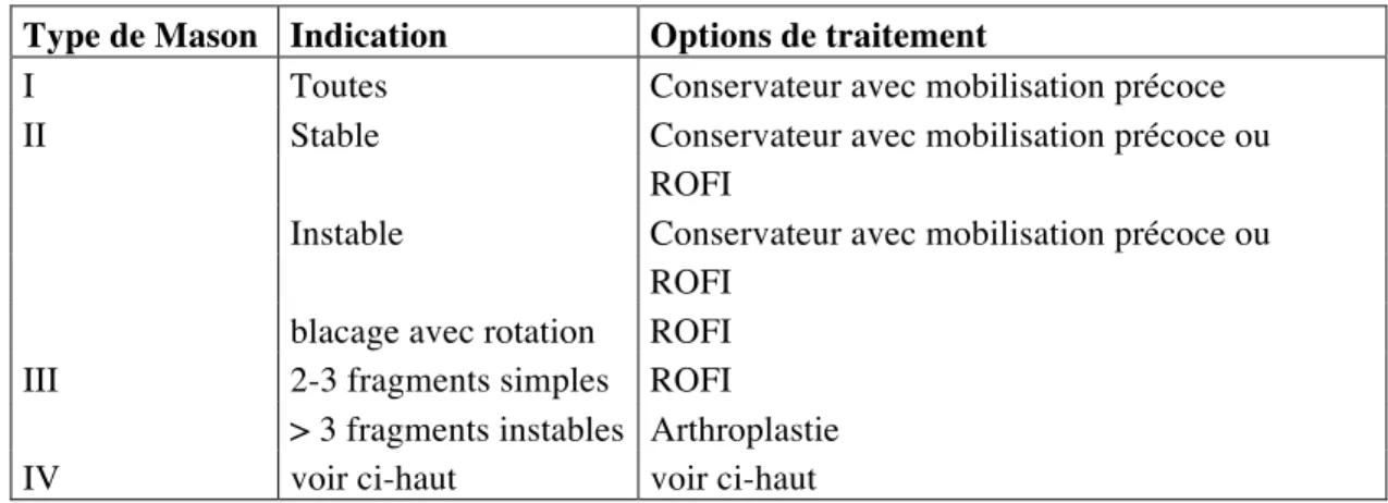 Tableau 1: Classification de Mason et les options de traitements des fractures de la tête  radiale