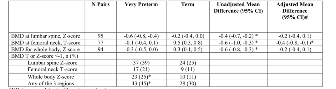 Table 2. Bone Mineral Density in Young Adults Born Preterm Versus Term  