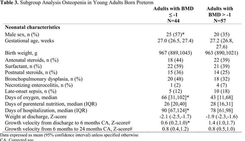 Table 3. Subgroup Analysis Osteopenia in Young Adults Born Preterm 