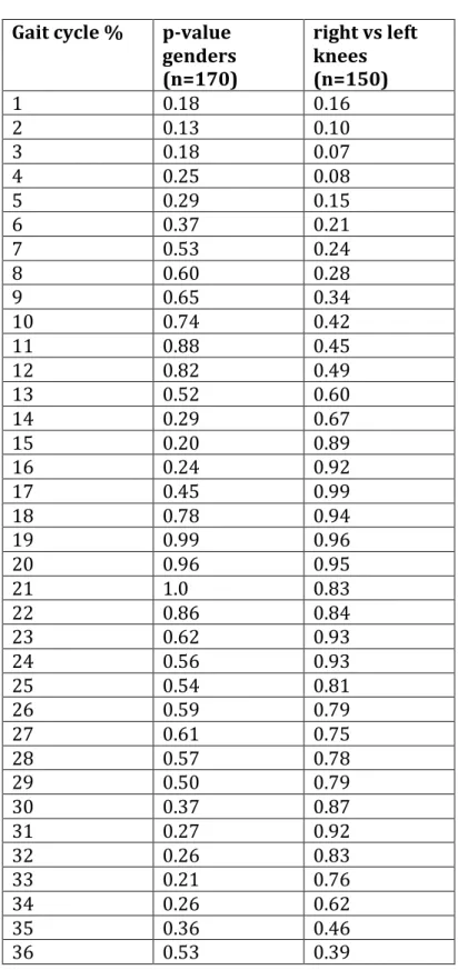 Table	7.	Differences	in	the	transverse	rotation	plane	between	genders	and	between	right	 and	left	knees	 	 	 	 Gait	cycle	%	 p-value	 genders	 (n=170)	 right	vs	left	knees	(n=150)	 1	 0.18	 0.16	 2	 0.13	 0.10	 3	 0.18	 0.07	 4	 0.25	 0.08	 5	 0.29	 0.15	 6	 0.37	 0.21	 7	 0.53	 0.24	 8	 0.60	 0.28	 9	 0.65	 0.34	 10	 0.74	 0.42	 11	 0.88	 0.45	 12	 0.82	 0.49	 13	 0.52	 0.60	 14	 0.29	 0.67	 15	 0.20	 0.89	 16	 0.24	 0.92	 17	 0.45	 0.99	 18	 0.78	 0.94	 19	 0.99	 0.96	 20	 0.96	 0.95	 21	 1.0	 0.83	 22	 0.86	 0.84	 23	 0.62	 0.93	 24	 0.56	 0.93	 25	 0.54	 0.81	 26	 0.59	 0.79	 27	 0.61	 0.75	 28	 0.57	 0.78	 29	 0.50	 0.79	 30	 0.37	 0.87	 31	 0.27	 0.92	 32	 0.26	 0.83	 33	 0.21	 0.76	 34	 0.26	 0.62	 35	 0.36	 0.46	 36	 0.53	 0.39	