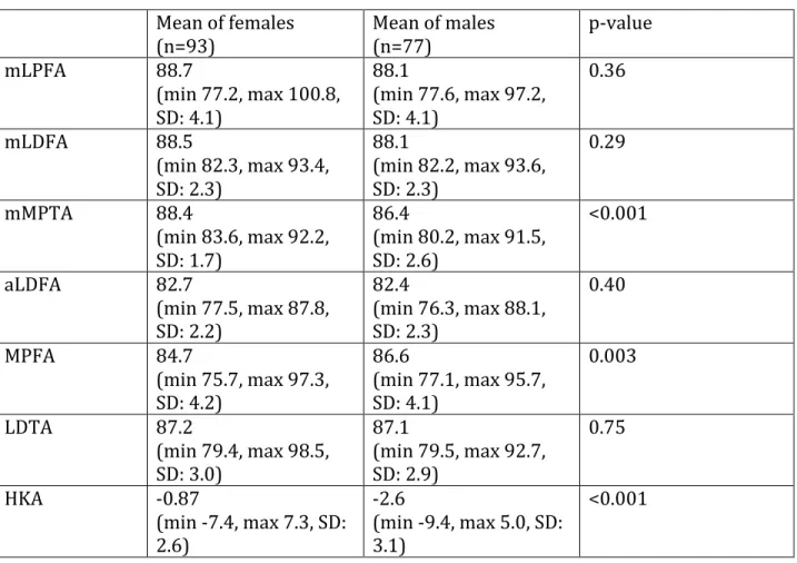 Table	10.	Radiological	data	of	female	and	male	subjects	 	 	 Mean	of	females	 (n=93)	 Mean	of	males	(n=77)	 p-value	 mLPFA	 88.7	 (min	77.2,	max	100.8,	 SD:	4.1)	 88.1	 (min	77.6,	max	97.2,	SD:	4.1)	 0.36	 mLDFA	 88.5	 (min	82.3,	max	93.4,	 SD:	2.3)	 88.1		 (min	82.2,	max	93.6,	SD:	2.3)	 0.29	 mMPTA	 88.4	 (min	83.6,	max	92.2,	 SD:	1.7)	 86.4	 (min	80.2,	max	91.5,	SD:	2.6)	 &lt;0.001	 aLDFA	 82.7	 (min	77.5,	max	87.8,	 SD:	2.2)	 82.4	 (min	76.3,	max	88.1,	SD:	2.3)	 0.40	 MPFA	 84.7	 (min	75.7,	max	97.3,	 SD:	4.2)	 86.6		 (min	77.1,	max	95.7,	SD:	4.1)	 0.003	 LDTA	 87.2	 (min	79.4,	max	98.5,	 SD:	3.0)	 87.1	 (min	79.5,	max	92.7,	SD:	2.9)	 0.75	 HKA	 -0.87	 (min	-7.4,	max	7.3,	SD:	 2.6)	 -2.6		 (min	-9.4,	max	5.0,	SD:	3.1)	 &lt;0.001	 	 	 	 We	divided	the	knees	of	female	and	male	subjects	into	varus	and	valgus	and	 conducted	the	same	analyses.	When	comparing	the	data	of	the	female	and	male	knees	in	 varus	using	the	student	t-test,	there	are	statistically	significant	differences	in	the	 mMPTA,	MPFA,	and	HKA	angles.	Females	have	larger	mMPTA	angles	than	males	(the	 proximal	tibia	is	less	in	varus),	smaller	MPFA	angles	than	males,	and	globally	present	 HKA	less	in	varus	than	males	(Table	11).		 	 	 	 	 	 	 	 	