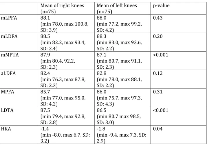 Table	13.	Radiological	data	of	right	and	left	knees	 	 	 Mean	of	right	knees	 (n=75)	 Mean	of	left	knees	(n=75)	 p-value	 mLPFA	 88.1	 (min	78.0,	max	100.8,	 SD:	3.9)	 88.0	 (min	77.2,	max	99.2,	SD:	4.2)	 0.43	 mLDFA	 88.5	 (min	82.2,	max	93.4,	 SD:	2.4)	 88.3		 (min	83.0,	max	93.6,	SD:	2.2)	 0.20	 mMPTA	 87.9	 (min	80.4,	92.2,		 SD:	2.3)	 87.1	 (min	80.7,	max	91.1,	SD:	2.3)	 &lt;0.001	 aLDFA	 82.4	 (min	76.3,	max	87.8,	 SD:	2.3)	 82.8	 (min	78.0,	max	88.1,	SD:	2.2)	 0.12	 MPFA	 85.7	 (min	77.0,	max	95.0,	 SD:	4.2)	 86.0	 (min	75.7,	max	97.3,	SD:	4.3)	 0.31	 LDTA	 87.5		 (min	79.4,	max	92.8,	 SD:	2.8)	 86.5	 (min	80.7	max	98.5,	SD:	3.0)	 &lt;0.001	 HKA	 -1.4	 (min	-8.0,	max	6.7,	SD:	 3.2)	 -1.8		 (min	-9.4,	max	7.3,	SD:	2.9)	 0.04	 	 	 We	also	calculated	the	absolute	difference	between	the	right	and	left	knees	of	the	 same	patient	for	the	mMPTA,	the	LDTA,	and	the	HKA	angles	since	we	found	a	statistically	 significant	difference	in	these	angles	between	both	knees.	The	results	for	each	subject	 are	shown	in	Table	14.	The	mean	results	for	all	subjects	presented	in	Table	14	for	the	 mMPTA,	the	LDTA,	and	the	HKA	angles	are	shown	in	Table	15.	 	 	 	 	 	 	 	 	 	