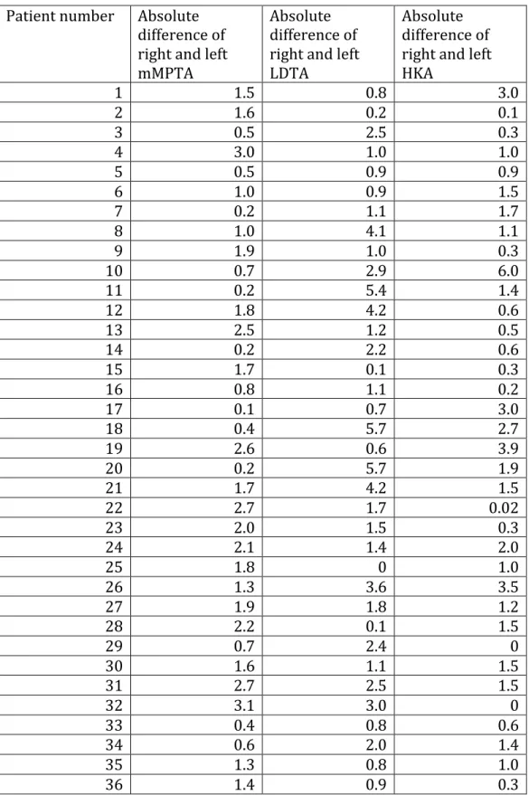 Table	14.	Absolute	value	differences	between	the	mMPTA,	LDTA,	and	HKA	angles	of	the	 right	and	left	legs	of	the	same	subject	 	 Patient	number	 Absolute	 difference	of	 right	and	left	 mMPTA	 Absolute	 difference	of	 right	and	left	LDTA	 Absolute	 difference	of	 right	and	left	HKA	 1	 1.5	 0.8	 3.0	 2	 1.6	 0.2	 0.1	 3	 0.5	 2.5	 0.3	 4	 3.0	 1.0	 1.0	 5	 0.5	 0.9	 0.9	 6	 1.0	 0.9	 1.5	 7	 0.2	 1.1	 1.7	 8	 1.0	 4.1	 1.1	 9	 1.9	 1.0	 0.3	 10	 0.7	 2.9	 6.0	 11	 0.2	 5.4	 1.4	 12	 1.8	 4.2	 0.6	 13	 2.5	 1.2	 0.5	 14	 0.2	 2.2	 0.6	 15	 1.7	 0.1	 0.3	 16	 0.8	 1.1	 0.2	 17	 0.1	 0.7	 3.0	 18	 0.4	 5.7	 2.7	 19	 2.6	 0.6	 3.9	 20	 0.2	 5.7	 1.9	 21	 1.7	 4.2	 1.5	 22	 2.7	 1.7	 0.02	 23	 2.0	 1.5	 0.3	 24	 2.1	 1.4	 2.0	 25	 1.8	 0	 1.0	 26	 1.3	 3.6	 3.5	 27	 1.9	 1.8	 1.2	 28	 2.2	 0.1	 1.5	 29	 0.7	 2.4	 0	 30	 1.6	 1.1	 1.5	 31	 2.7	 2.5	 1.5	 32	 3.1	 3.0	 0	 33	 0.4	 0.8	 0.6	 34	 0.6	 2.0	 1.4	 35	 1.3	 0.8	 1.0	 36	 1.4	 0.9	 0.3	