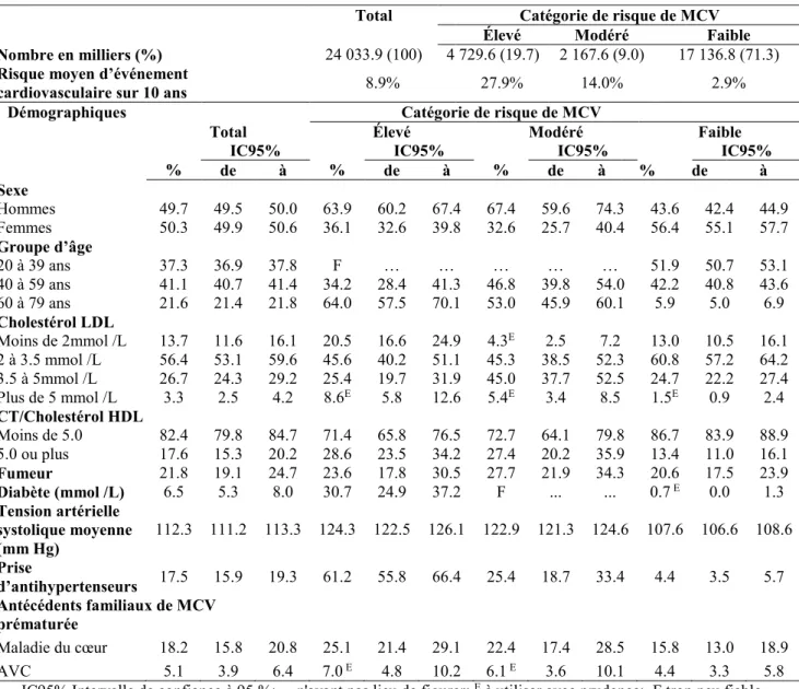 Tableau  IV.  Prévalence  du  risque  de  maladie  cardiovasculaire,  selon  le  sexe,  l’âge  et  les  facteurs de risque cardiovasculaire, population à domicile de 20 à 79 ans, Canada, 2007 à 2011