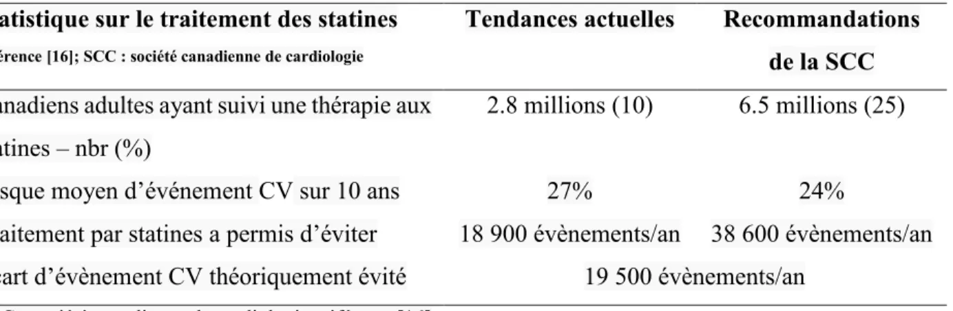 Tableau V. Traitement avec les statines au Canada sur 1199 individus de 20 à 79 ans  Statistique sur le traitement des statines 
