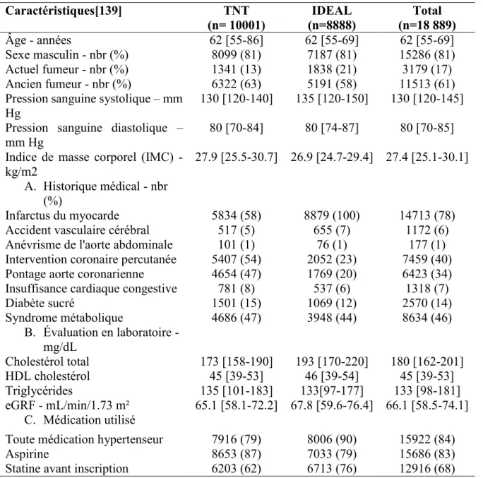 Tableau VII. Caractéristiques entre les études TNT et IDEAL 