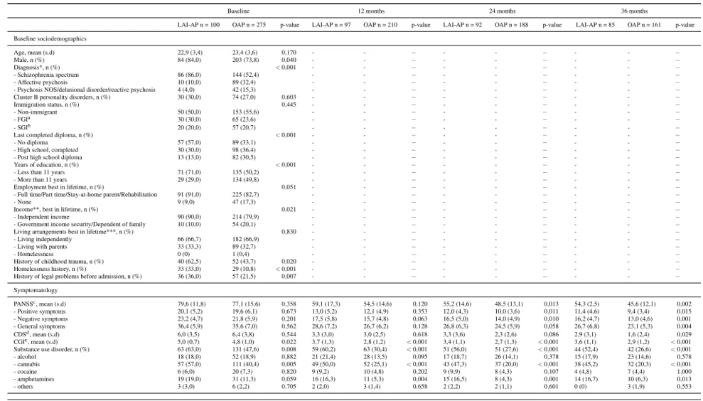 Table 5.I – Baseline sociodemographic characteristics, symptomatic and functional outcome, and service use of young adults with a first-episode psychosis (FEP) and treated with a long-acting injectable antipsychotic (LAI-AP) for at least 12 months during 3-year follow-up compared to those treated with an oral antipsychotic medication (OAP).