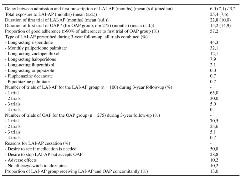 Table 5.II – LAI-AP and OAP utilization profile.