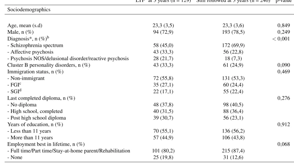 Table 5.III – Baseline sociodemographic, symptomatic and functional characteristics of sample (n = 375) of young adults with first episode psychosis (FEP) according to follow-up status at 3 years (representativity analyses of residual sample).
