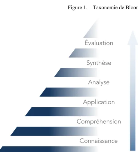 Figure 1.  Taxonomie de Bloom 