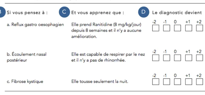Figure 2. Exemple d'un test de concordance de script. A - Mise en situation. B -  Hypothèse