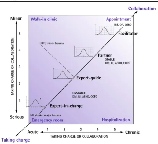 Figure 1.  The possible transformations in the physician-patient relationship.   Reprinted  with  permission  from  Lussier,  M.-T.,  &amp;  Richard,  C