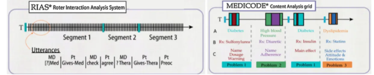 Figure 4.   Brief description of RIAS and MEDICODE coding systems:  examples of coding categories and types of coding outputs  