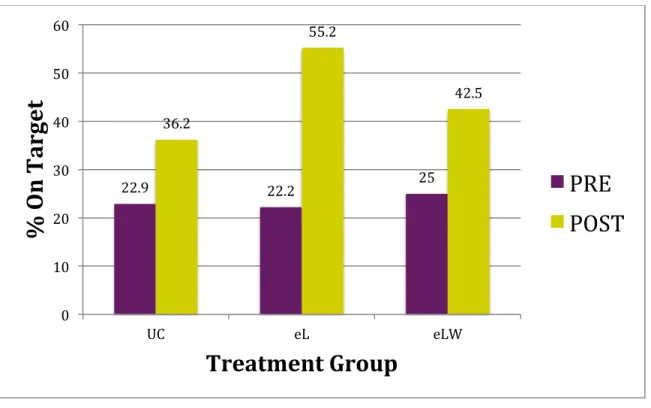 Figure 6.  Percent of patients by study group meeting target guidelines for all  the diseases they were enrolled for (hypertension, diabetes, dyslipidemia) pre and 