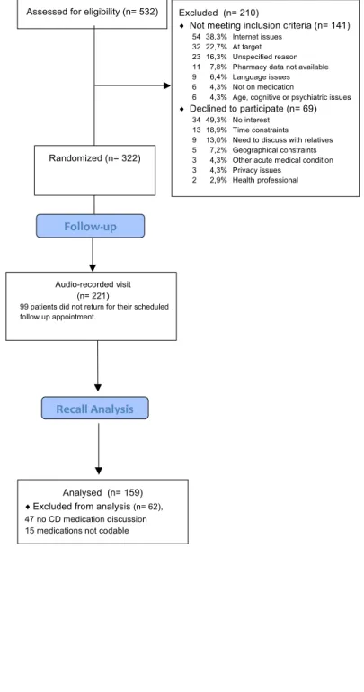 Figure 7.  CONSORT Patient flow diagram 