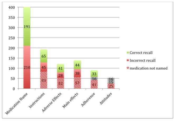 Figure 8 shows recall of medication themes. Patients were able to correctly elicit the  name of the medication for less than half of the 401 medications just discussed