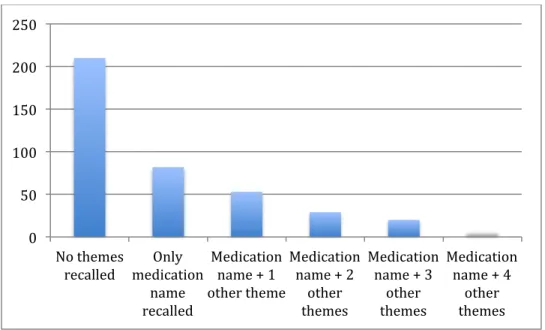 Figure 9.  Distribution for the frequencies of medication theme recall (n=401  medication discussions, from n=159 patients) 