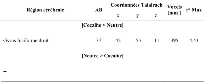 Figure 6.  Activations  cérébrales  significatives  pour  les  deux  groupes  combinés,  contraste [Cocaïne &gt; Neutre]