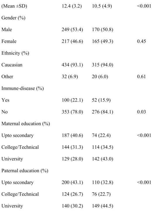 Table 1: Socio-demographic characteristics of the study population  