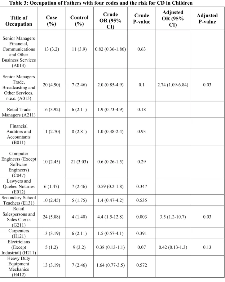Table 3: Occupation of Fathers with four codes and the risk for CD in Children  