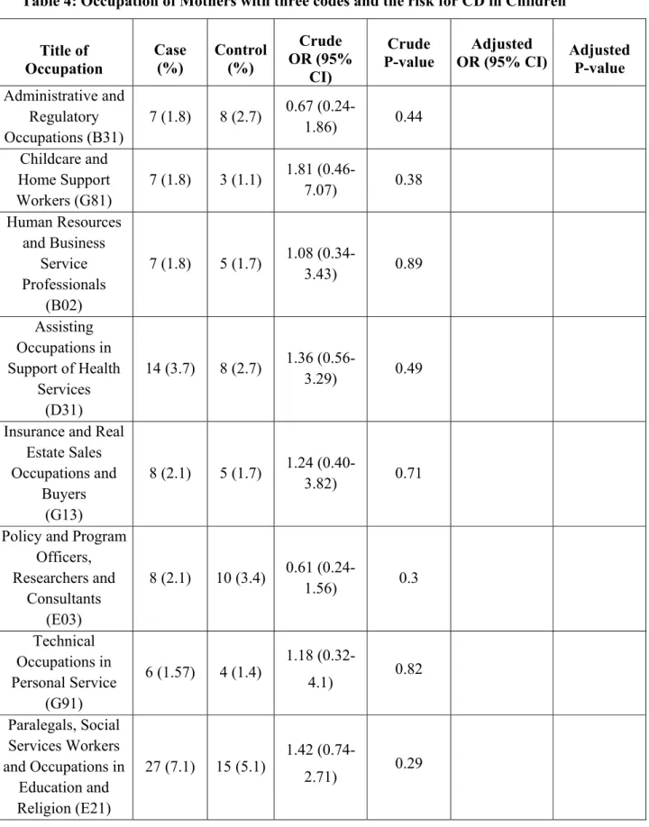 Table 4: Occupation of Mothers with three codes and the risk for CD in Children 
