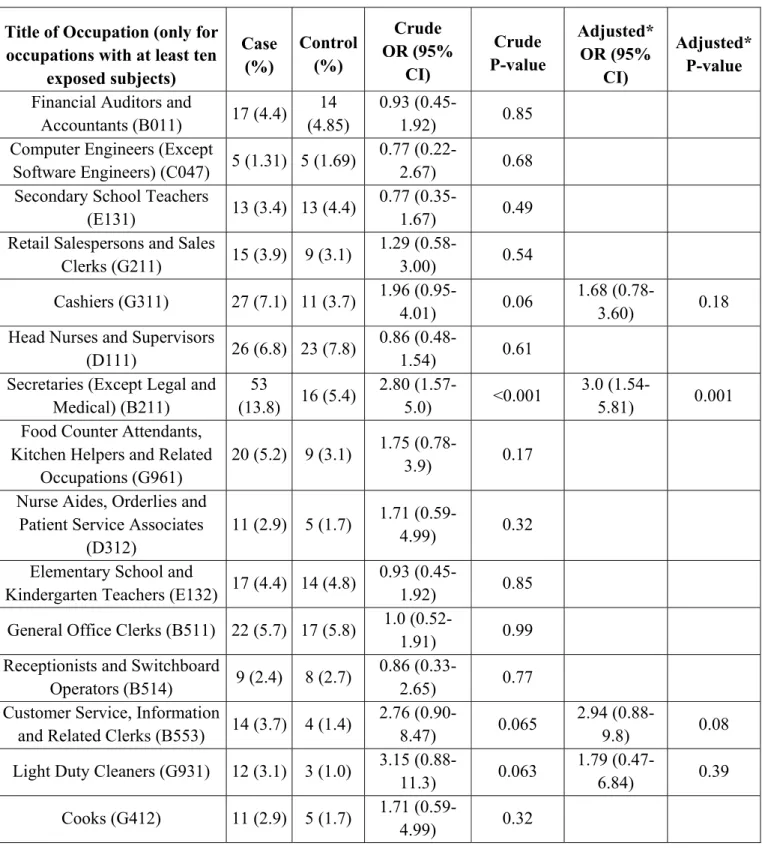 Table 5: Occupation of Mothers with four codes and the risk for CD in Children 