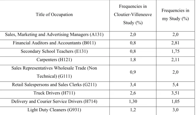 Table 1: Comparison of Cloutier-Villeneuve study and ours for Quebec's male professions 
