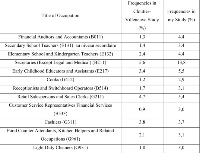 Table 2: Comparison of Cloutier-Villeneuve study and ours for Quebec's female professions 