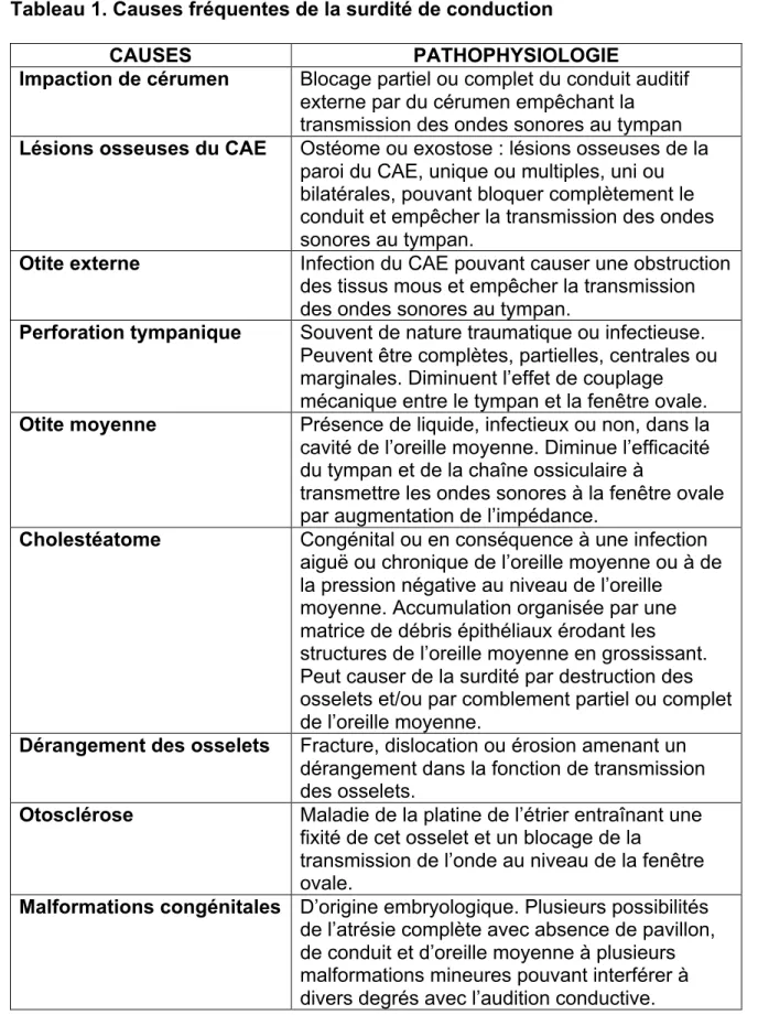 Tableau 1. Causes fréquentes de la surdité de conduction 