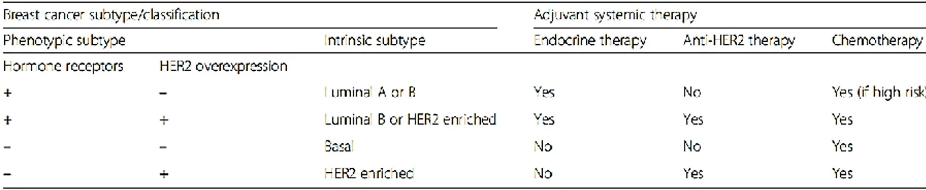 Tableau I.  Les  options  de  thérapies  adjuvantes  du  cancer  du  sein  selon  le  sous- sous-type