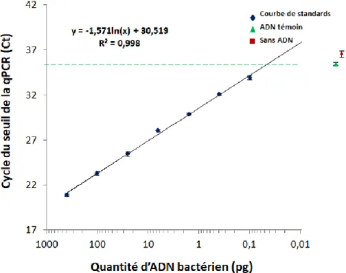 Figure 4.  La  relation  entre  le  cycle  du  seuil  par  qPCR  et  la  quantité  d’ADN  bactérien  de la courbe  standard  est logarithmique