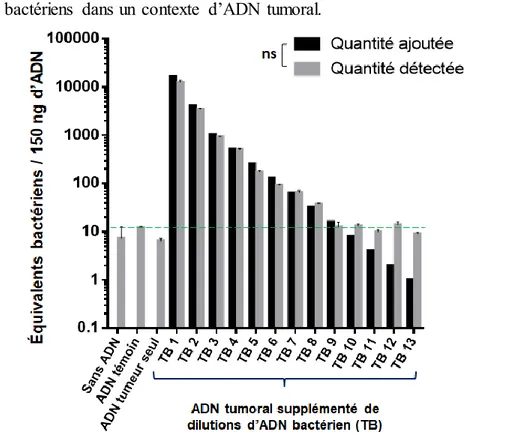 Figure 5.  La  détection  d’ADN  bactérien  dans  l’ADN  tumoral  par  qPCR  est  sensible  jusqu’à  la limite  de détection