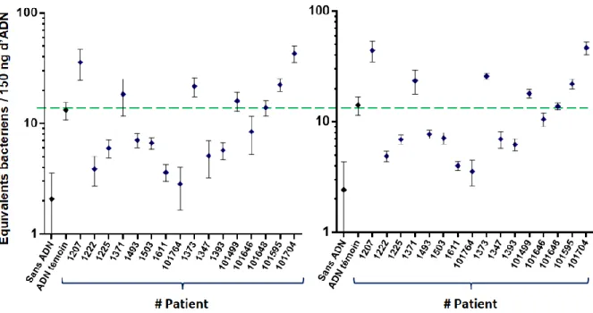 Figure 7.  La technique  de détection  de l’ADN bactérien  par  qPCR  est reproductible