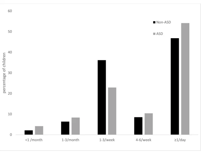 Figure 2.  Mean frequency of all tantrums in the last three months.  ASD = autism spectrum  disorder