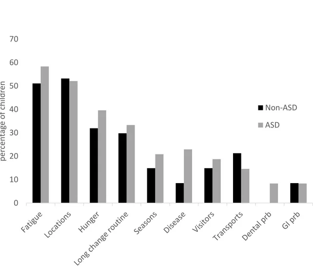 Figure  6. Modulating factors, from the most to the least common in the ASD group. ASD =  autism spectrum disorder