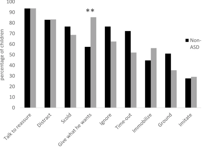 Figure  8.  Parental  responses  from  the  most  to  the  least  common  in  the  ASD  group