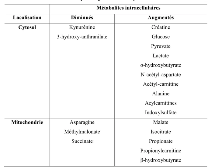 Tableau IV. Altérations métaboliques majeures chez les patients LSFC.   Métabolites intracellulaires  Localisation  Diminués  Augmentés 