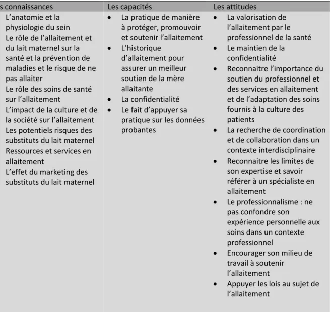 Tableau I.   Le référentiel de compétences du USBC de 2010 