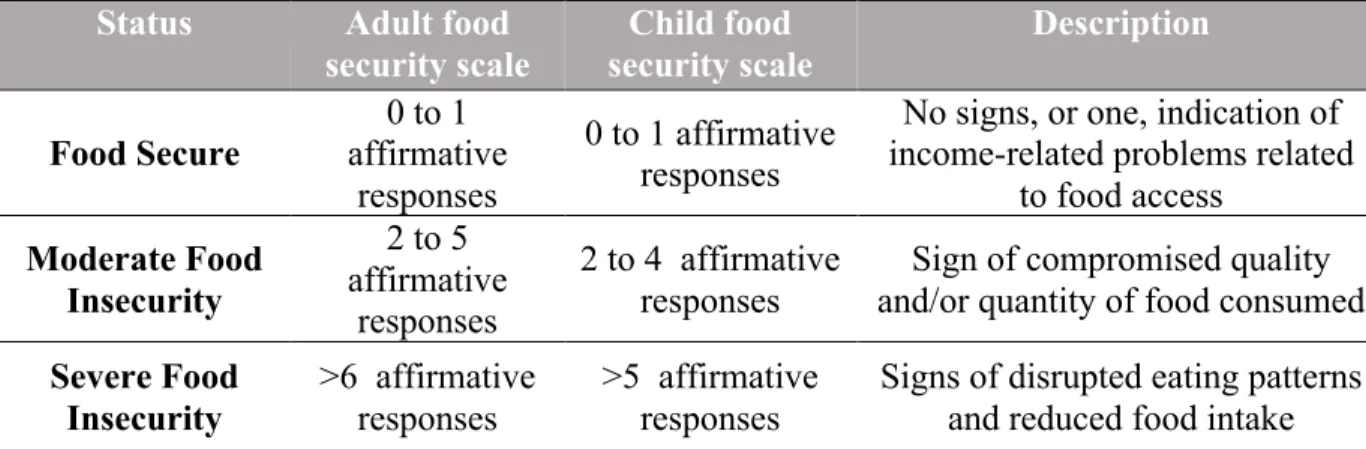 Table II - Classification of food Security status, based on Household Food Security  Module 