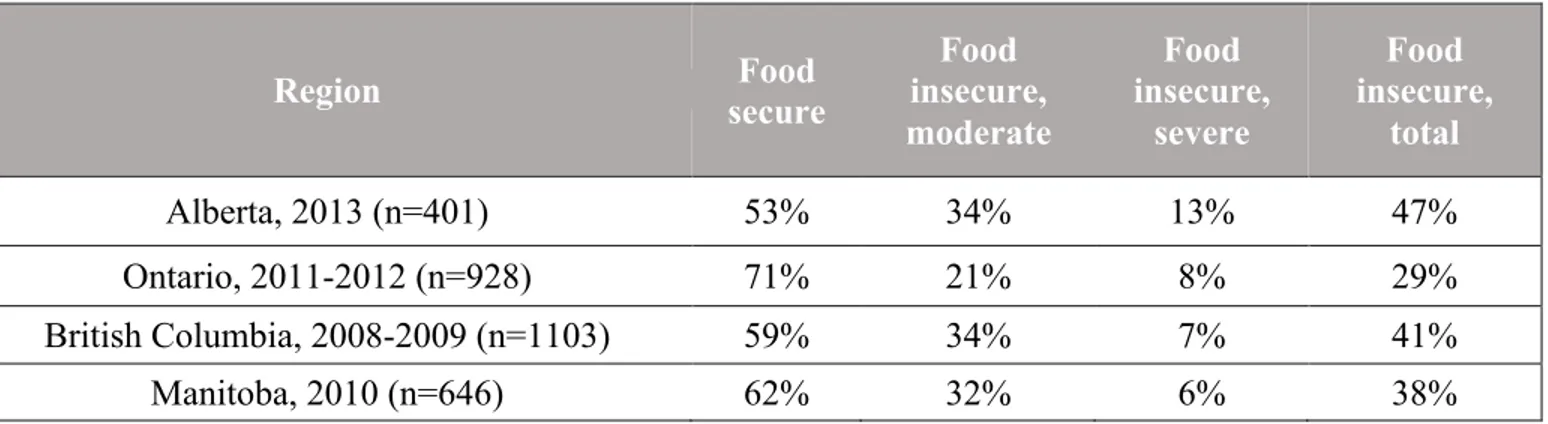 Table III - Published food security rates from the FNFNES study (2008-2013) 