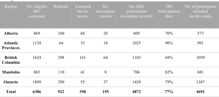 Table IV - Number of households surveyed, participation rates, and number of  participants included in this study for each region