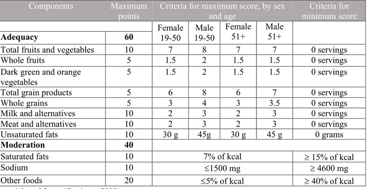 Table VI - Components and scoring of the Canadian Healthy Eating Index 