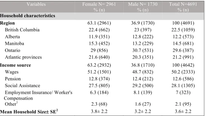 Table VII - Socio-economic characteristics by gender for First Nations adults living on-reserve  in 5 Canadian regions  Variables Female N= 2961  % (n)  Male N= 1730 % (n)  Total N=4691  % (n)  Household characteristics Region  63.1 (2961)   36.9 (1730)  100 (4691)  British Columbia  22.4 (662)   23 (397)  22.5 (1059)  Alberta  11.9 (351)   12.8 (222)  12.2 (573)  Manitoba  15.3 (452)  13.2 (229)  14.5 (681)  Ontario  29 (856)   30.7 (531)  29.6 (387)  Atlantic provinces  21.6 (640)  20.3 (351)  21.2 (991)  Income source  63.2 (2932)  36.8 (1710)  100 (4642)  Wages  51.2 (1501)  48.7 (832)  50.2 (2333)  Pension  12.8 (374)  12.4 (212)  12.6 (586)  Social Assistance  27.5 (805)  29.2 (500)  28.1 (1305)  Employment Insurance/ Worker's 